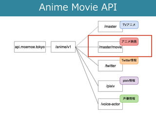 Anime Movie API
 