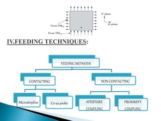 FEEDING METHODS
CONTACTING
Microstripline Co-ax probe
NON CONTACTING
APERTURE
COUPLING
PROXIMITY
COUPLING
 