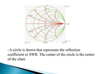 • A circle is drawn that represents the reflection
coefficient or SWR. The center of the circle is the center
of the chart.
 