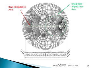 3 February 2004
K. A. Connor
RPI ECSE Department 28
Real Impedance
Axis
Imaginary
Impedance
Axis
 