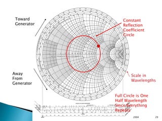 3 February 2004
K. A. Connor
RPI ECSE Department 29
Toward
Generator
Away
From
Generator
Constant
Reflection
Coefficient
Circle
Scale in
Wavelengths
Full Circle is One
Half Wavelength
Since Everything
Repeats
 