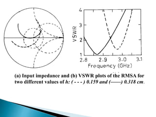 (a) Input impedance and (b) VSWR plots of the RMSA for
two different values of h: ( - - - ) 0.159 and (——) 0.318 cm.
 