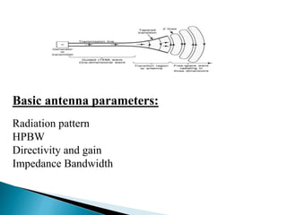Basic antenna parameters:
Radiation pattern
HPBW
Directivity and gain
Impedance Bandwidth
 