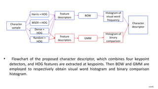 Character
sample
Harris + HOG
MSER + HOG
Dense +
HOG
Random +
HOG
Feature
descriptors
Feature
descriptors
BOW
GMM
Histogram of
visual word
frequency
Histogram of
binary
comparison
Character
descriptor
• Flowchart of the proposed character descriptor, which combines four keypoint
detectors, and HOG features are extracted at keypoints. Then BOW and GMM are
employed to respectively obtain visual word histogram and binary comparison
histogram.
contd.
 