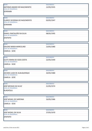 NOME                              NASCIMENTO
ANTONIO AMARO DO NASCIMENTO       12/05/1935
LOCAL DE FREQÜÊNCIA
SERRAMBI


NOME                              NASCIMENTO
CLARICE SEVERINA DO NASCIMENTO    03/05/1947
LOCAL DE FREQÜÊNCIA
SERRAMBI


NOME                              NASCIMENTO
DANIEL PANTALEÃO DA SILVA         08/05/1995
LOCAL DE FREQÜÊNCIA
JENIPAPO


NOME                              NASCIMENTO
EDILENE MARIA MARCELINO           13/05/1980
LOCAL DE FREQÜÊNCIA
CAMELA - SEDE


NOME                              NASCIMENTO
ELIETE MARIA DE ASSIS COSTA       22/05/1949
LOCAL DE FREQÜÊNCIA
CAMELA - SEDE


NOME                              NASCIMENTO
JACIARA LUIZA DE ALBUQUERQUE      26/05/1980
LOCAL DE FREQÜÊNCIA
CAMELA - SEDE


NOME                              NASCIMENTO
JOSÉ MESSIAS DA SILVA'            21/05/1974
LOCAL DE FREQÜÊNCIA
RUROPÓLIS


NOME                              NASCIMENTO
JOSÉ MISAEL DE SANTANA            26/05/1986
LOCAL DE FREQÜÊNCIA
CAMELA - SEDE


NOME                              NASCIMENTO
JOSÉ MIZAEL DA SILVA              27/05/1970
LOCAL DE FREQÜÊNCIA
JENIPAPO




sexta-feira, 20 de maio de 2011                Página 2 de 5
 