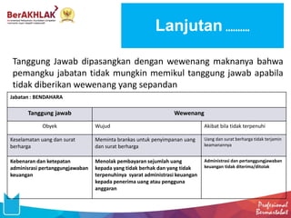 Tanggung Jawab dipasangkan dengan wewenang maknanya bahwa
pemangku jabatan tidak mungkin memikul tanggung jawab apabila
tidak diberikan wewenang yang sepandan
Jabatan : BENDAHARA
Tanggung jawab Wewenang
Obyek Wujud Akibat bila tidak terpenuhi
Keselamatan uang dan surat
berharga
Meminta brankas untuk penyimpanan uang
dan surat berharga
Uang dan surat berharga tidak terjamin
keamanannya
Kebenaran dan ketepatan
adminisrasi pertanggungjawaban
keuangan
Menolak pembayaran sejumlah uang
kepada yang tidak berhak dan yang tidak
terpenuhinya syarat administrasi keuangan
kepada penerima uang atau pengguna
anggaran
Administrasi dan pertanggungjawaban
keuangan tidak diterima/ditolak
Lanjutan ……….
 