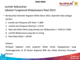 Jumlah Kebutuhan
Jabatan Fungsional Widyaiswara Total 2013
• Berdasarkan Kalender Kegiatan Diklat Tahun 2013, diperoleh data sebagai
berikut:
1. Jumlah Jam Pelajaran (JP) Total = 1.889
2. Jumlah Jam Pelajaran Minimal = 170 JP
3. Rata-rata Mata Diklat yang diampu per Widyaiswara = 3 MD (2-5 MD)
4. Jumlah Widyaiswara yang ada 11 orang
5. Total Mata Diklat = 18 MD
Catatan:
Terdapat kegiatan crash program Diklat Analis Kepegawaian yang
diselenggarakan di 10 Kantor Regional BKN dan Diklat Orientasi Persiapan
Pensiun.
HASIL KERJA
 