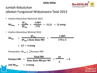 Jumlah Kebutuhan
Jabatan Fungsional Widyaiswara Total 2013
• Analisis Kebutuhan Maksimal 2013
WIMaks = = = 11,11 = 11 orang
• Analisis Kebutuhan Minimal 2013
WIMin = =
= 3,7 = 4 orang
Persyaratan: WIMin > Rumpun MD
Rumpun MD = = = 6
Jadi WIMin = 6 orang
JPTot
JPMin
1.889
170
JPTot
JPMin x Rata-Rata MD
1.889
170 x 3
Total MD
Rata-Rata MD per WI
18
3
HASIL KERJA
 