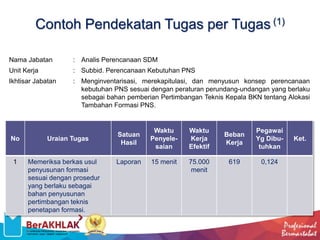 Contoh Pendekatan Tugas per Tugas (1)
Nama Jabatan : Analis Perencanaan SDM
Unit Kerja : Subbid. Perencanaan Kebutuhan PNS
Ikhtisar Jabatan : Menginventarisasi, merekapitulasi, dan menyusun konsep perencanaan
kebutuhan PNS sesuai dengan peraturan perundang-undangan yang berlaku
sebagai bahan pemberian Pertimbangan Teknis Kepala BKN tentang Alokasi
Tambahan Formasi PNS.
No Uraian Tugas
Satuan
Hasil
Waktu
Penyele-
saian
Waktu
Kerja
Efektif
Beban
Kerja
Pegawai
Yg Dibu-
tuhkan
Ket.
1 Memeriksa berkas usul
penyusunan formasi
sesuai dengan prosedur
yang berlaku sebagai
bahan penyusunan
pertimbangan teknis
penetapan formasi.
Laporan 15 menit 75.000
menit
619 0,124
 