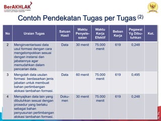 Contoh Pendekatan Tugas per Tugas (2)
No Uraian Tugas
Satuan
Hasil
Waktu
Penyele-
saian
Waktu
Kerja
Efektif
Beban
Kerja
Pegawai
Yg Dibu-
tuhkan
Ket.
2 Menginventarisasi data
usul formasi dengan cara
mengelompokkan sesuai
dengan instansi dan
jabatannya agar
memudahkan dalam
pencarian data.
Data 30 menit 75.000
menit
619 0,248
3 Mengolah data usulan
formasi berdasarkan jenis
jabatan untuk membuat
bahan pertimbangan
alokasi tambahan formasi.
Data 60 menit 75.000
menit
619 0,495
4 Menyajikan data lain yang
dibutuhkan sesuai dengan
prosedur yang berlaku
sebagai bahan
penyusunan pertimbangan
alokasi tambahan formasi.
Doku-
men
30 menit 75.000
menit
619 0,248
 