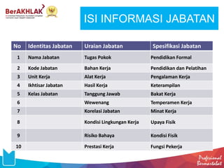 ISI INFORMASI JABATAN
No Identitas Jabatan Uraian Jabatan Spesifikasi Jabatan
1 Nama Jabatan Tugas Pokok Pendidikan Formal
2 Kode Jabatan Bahan Kerja Pendidikan dan Pelatihan
3 Unit Kerja Alat Kerja Pengalaman Kerja
4 Ikhtisar Jabatan Hasil Kerja Keterampilan
5 Kelas Jabatan Tanggung Jawab Bakat Kerja
6 Wewenang Temperamen Kerja
7 Korelasi Jabatan Minat Kerja
8 Kondisi Lingkungan Kerja Upaya Fisik
9 Risiko Bahaya Kondisi Fisik
10 Prestasi Kerja Fungsi Pekerja
 