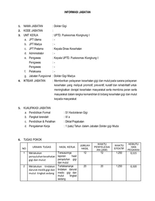 INFORMASI JABATAN
1. NAMA JABATAN : Dokter Gigi
2. KODE JABATAN :
3. UNIT KERJA : UPTD. Puskesmas Klungkung I
a. JPT Utama : -
b. JPT Madya : -
c. JPT Pratama : Kepala Dinas Kesehatan
d. Administrator : -
e. Pengawas : Kepala UPTD. Puskesmas Klungkung I
Pengawas : -
Pengawas : -
f. Pelaksana : -
g. Jabatan Fungsional : Dokter Gigi Madya
4. IKTISAR JABATAN : Memberikan pelayanan kesehatan gigi dan mulut pada sarana pelayanan
kesehatan yang meliputi promotif, preventif, kuratif dan rehabilitatif untuk
meningkatkan derajat kesehatan masyarakat serta membina peran serta
masyarakat dalam rangka kemandirian di bidang kesehatan gigi dan mulut
kepada masyarakat
5. KUALIFIKASI JABATAN
a. Pendidikan Formal : S1 Kedokteran Gigi
b. Pangkat terendah : IV a
c. Pendidikan & Pelatihan : Diklat Prajabatan
d. Pengalaman Kerja : 1 (satu) Tahun dalam Jabatan Dokter gigi Muda
6. TUGAS POKOK
NO
URAIAN TUGAS HASIL KERJA
JUMLAH
HASIL
WAKTU
PENYELESAI
AN (JAM)
WAKTU
EFEKTIF
KEBUTU
HAN
PEGAWAI
1 Melakukan
penyuluhankesehatan
gigi dan mulut
Tersusunnya
laporan hasil
penyuluhan gigi
dan mulut
12 12 1.250 0,115
2 Melakukan tindakan
darurat medikgigi dan
mulut tingkat sedang
Terlaksananya
tindakan darurat
medic gigi dan
mulut tingkat
sedang
20 20 1.250 0,320
 
