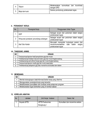 4 Telpon
Melaksanakan komunikasi dan koordinasi
dengan OPD
5 Meja dan kursi
Sarana pendukung pelaksanaan tugas
9. PERANGKAT KERJA:
No Perangkat Kerja Penggunaan Untuk Tugas
1 SOP
Sebagai acuan dan pedoman dalam rangka
pelaksanaan tugas
2 Himpunan peraturan perundang-undangan
Sebagai acuan dan pedoman dalam rangka
pelaksanaan tugas
3 Alat Tulis Kantor
Mencatat/ meregister kunjungan pasien dan
mendokumentasikan data dalam rangka
pelaksanaan tugas
10. TANGGUNG JAWAB:
NO URAIAN
1 Tersusunnya laporan hasil penyuluhan gigi dan mulut
2 Terlaksananya tindakan darurat medic gigi dan mulut tingkat sedang
3 Terlaksananya pemulihan fungsi gigi dan mulut tingkat sedang
4 Tersusunnya laporan medik gigi dan mulut rawat jalan
5 Terlaksananya pelayanan gigi atau menerima konsultasi dari dalam
11. WEWENANG:
NO URAIAN
1 Menilai kelengkapan data/informasi/bahan kerja yang diterima
2 Menggunakan perangkat kerja yang tersedia
3 Melaksanakan pencatatan dan evaluasi serta pelaporan program
4 Melaksanakan tugas tambahan yang di berikan atasan
12. KORELASI JABATAN:
No Jabatan Unit Kerja/ Instansi Dalam Hal
1. Kepala UPTD. UPTD.Puskesmas
Klungkung I
Konsultasi dan menerima arahan.
 