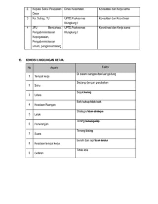 2. Kepala Seksi Pelayanan
Dasar
Dinas Kesehatan Konsultasi dan Kerja sama
3 Ka. Subag. TU UPTD.Puskesmas
Klungkung I
Konsultasi dan Koordinasi
4 JFU Bendahara,
Pengabministrasian
Kepegawaian,
Pengabministrasian
umum, pengelola barang
UPTD.Puskesmas
Klungkung I
Koordinasi dan Kerja sama
13. KONDISI LINGKUNGAN KERJA:
No Aspek Faktor
1 Tempat kerja
Di dalam ruangan dan luar gedung
2 Suhu
Sedang dengan perubahan
3 Udara
Sejuk/kering
4 Keadaan Ruangan
Baik/cukup/tidak baik
5 Letak
Strategis/tidak strategis
6 Penerangan
Terang/redup/gelap
7 Suara
Tenang/bising
8 Keadaan tempat kerja
bersih dan rapi/tidak teratur
9 Getaran
Tidak ada
 