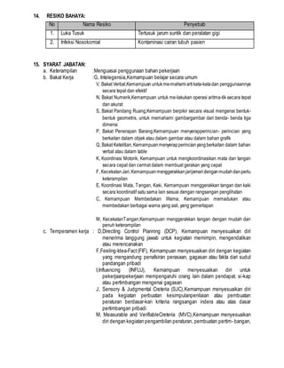 14. RESIKO BAHAYA:
No Nama Resiko Penyebab
1. Luka Tusuk Tertusuk jarum suntik dan peralatan gigi
2. Infeksi Nosokomial Kontaminasi cairan tubuh pasien
15. SYARAT JABATAN:
a. Keterampilan :Menguasai penggunaan bahan pekerjaan
b. Bakat Kerja :G, Intelegensia,Kemampuan belajar secara umum
V, Bakat Verbal,Kemampuan untukme-mahamiartikata-katadan penggunaannya
secara tepat dan efektif
N, Bakat Numerik,Kemampuan untuk me-lakukan operasi aritma-tik secara tepat
dan akurat
S, Bakat Pandang Ruang,Kemampuan berpikir secara visual mengenai bentuk-
bentuk geometris, untuk memahami gambargambar dari benda- benda tiga
dimensi
P, Bakat Penerapan Barang,Kemampuan menyerapperincian- perincian yang
berkaitan dalam objek atau dalam gambar atau dalam bahan grafik
Q, Bakat Ketelitian,Kemampuanmenyerapperincianyangberkaitan dalam bahan
verbal atau dalam table
K, Koordinasi Motorik, Kemampuan untuk mengkoordinasikan mata dan tangan
secara cepat dan cermat dalam membuat gerakan yang cepat
F, KecekatanJari,Kemampuanmenggerakkanjarijemaridenganmudahdanperlu
keterampilan
E, Koordinasi Mata, Tangan, Kaki, Kemampuan menggerakkan tangan dan kaki
secara koordinatif satu sama lain sesuai dengan rangsangan penglihatan
C, Kemampuan Membedakan Warna, Kemampuan memadukan atau
membedakan berbagai warna yang asli, yang gemerlapan
M, KecekatanTangan,Kemampuan menggerakkan tangan dengan mudah dan
penuh keterampilan
c. Temperamen kerja : D,Directing Control Planning (DCP), Kemampuan menyesuaikan diri
menerima tanggung jawab untuk kegiatan memimpin, mengendalikan
atau merencanakan
F,Feeling-Idea-Fact(FIF), Kemampuan menyesuaikan diri dengan kegiatan
yang mengandung penafsiran perasaan, gagasan atau fakta dari sudut
pandangan pribadi
I,Influencing (INFLU), Kemampuan menyesuaikan diri untuk
pekerjaanpekerjaan mempengaruhi orang lain dalam pendapat, si-kap
atau pertimbangan mengenai gagasan
J, Sensory & Judgmental Creteria (SJC),Kemampuan menyesuaikan diri
pada kegiatan perbuatan kesimpulanpenilaian atau pembuatan
peraturan berdasar-kan kriteria rangsangan indera atau atas dasar
pertimbangan pribadi
M, Measurable and VerifiableCreteria (MVC),Kemampuan menyesuaikan
diri dengan kegiatan pengambilan peraturan, pembuatan pertim- bangan,
 