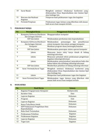 4
10 Surat Masuk Mengikuti seminar/ lokakarya/ konferensi yang
dilaksanakan Dinas Kependudukan dan Catatan Sipil
atau lembaga lain
11 Rencana dan Realisasi
Kegiatan
Pelaporan hasil pelaksanaan tugas dan kegiatan
12 Perintah Pimpinan Pelaksanaan tugas lainnya yang diberikan oleh atasan
baik secara lisan maupun tertulis
7. PERANGKAT KERJA :
No Perangkat Kerja Penggunaan Dalam Tugas
1 Komputer/Software/Hardware
dan Jaringan Internet
Mengoperasikan komputer
2 SOP dan Juknis Melaksanakan perekaman data kependudukan
3 Komputer/Software/Hardware
dan Jaringan Internet
Melaksanakan pemasangan dan pemeliharaan
sistem komputer dan sistem jaringan komputer
4 Komputer Membuat program dasar/menengah/lanjutan
5 SOP dan Juknis Melaksanakan penerapan sistem operasi komputer
6 Juknis Menyusun karya tulis/ karya ilmiah di bidang
teknologi informasi
7 Juknis Menyusun petunjuk teknis pelaksanaan pengelolaan
kegiatan teknologi informasi
8 Juknis Melaksanakan penerjemahan/ penyaduran buku dan
bahan-bahan lain di bidang teknologi informasi
9 SOP dan Juknis Memberikan pelatihan di bidang teknologi informasi
10 Surat Perintah/Surat Tugas Mengikuti seminar/ lokakarya/ konferensi yang
dilaksanakan Dinas Kependudukan dan Catatan Sipil
atau lembaga lain
11 Juknis Melaporkan hasil pelaksanaan tugas dan kegiatan
12 Surat Perintah/Surat Tugas Melaksanakan tugas lainnya yang diberikan oleh
atasan baik secara lisan maupun tertulis
8. HASILKERJA :
No Hasil Kerja Satuan
1 Kegiatan Pengoperasian Komputer Kilobyte (kb)
2 Karakter Data Data
3 Laporan Kegiatan Dokumen
4 Program Unit
5 Laporan Kegiatan Dokumen
6 Karya Tulis/Karya lmiah Dokumen
7 SOP Pelaksanaan Pengelolaan Data
Kependudukan
Dokumen
8 Buku Hasil Terjemahan Dokumen
9 Pelaksanaan Pelatihan Kegiatan
10 Pelaksanaan Kegiatan Kegiatan
11 Laporan Kegiatan Dokumen
12 Tugas Lain Kegiatan
 