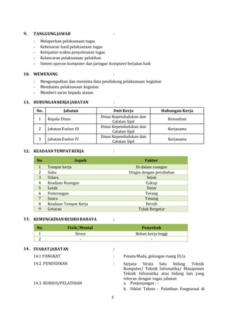 5
9. TANGGUNG JAWAB :
- Melaporkan pelaksanaan tugas
- Kebenaran hasil pelaksanaan tugas
- Ketepatan waktu penyelesaian tugas
- Kelancaran pelaksanaan pelatihan
- Sistem operasi komputer dan jaringan komputer berjalan baik
10. WEWENANG :
- Mengumpulkan dan meminta data pendukung pelaksanaan kegiatan
- Membantu pelaksanaan kegiatan
- Memberi saran kepada atasan
11. HUBUNGANKERJAJABATAN :
No. Jabatan Unit Kerja Hubungan Kerja
1 Kepala Dinas
Dinas Kependudukan dan
Catatan Sipil
Konsultasi
2 Jabatan Eselon III
Dinas Kependudukan dan
Catatan Sipil
Kerjasama
3 Jabatan Eselon IV
Dinas Kependudukan dan
Catatan Sipil
Kerjasama
12. KEADAANTEMPATKERJA :
No Aspek Faktor
1 Tempat kerja Di dalam ruangan
2 Suhu Dingin dengan perubahan
3 Udara Sejuk
4 Keadaan Ruangan Cukup
5 Letak Datar
6 Penerangan Terang
7 Suara Tenang
8 Keadaan Tempat Kerja Bersih
9 Getaran Tidak Bergetar
13. KEMUNGKINANRESIKOBAHAYA :
No Fisik/Mental Penyebab
1 Stress Beban kerja tinggi
2 - -
14. SYARAT JABATAN :
14.1 PANGKAT : Penata Muda, golongan ruang III/a
14.2. PENDIDIKAN : Sarjana Strata Satu bidang Teknik
Komputer/ Teknik Infomatika/ Manajemen
Teknik Infomatika atau bidang lain yang
relevan dengan tugas jabatan
14.3. KURSUS/PELATIHAN a. Penjenjangan : -
b. Diklat Teknis : Pelatihan Fungsional di
 