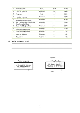 8
2 Karakter Data Data 1000 5000
3 Laporan Kegiatan Dokumen 12 2160
4 Program Unit 2 3000
5
Laporan Kegiatan
Dokumen 2 3000
6
Karya Tulis/Karya lmiah
Dokumen 2 6000
7 SOP Pelaksanaan Pengelolaan
Data Kependudukan
Dokumen 2 1200
8 Buku Hasil Terjemahan Dokumen 2 3000
9
Pelaksanaan Pelatihan
Kegiatan 6 1080
10 Pelaksanaan Kegiatan Kegiatan 4 720
11 Laporan Kegiatan Dokumen 2 120
12 Tugas Lain Kegiatan 2 360
16 BUTIRINFORMASILAIN :
......................................................................................................................................................................................................
......................................................................................................................................................................................................
......................................................................................................................................................................................................
......................................................................................................................................................................................................
Bobong, ......................
Atasan Langsung
(.................................)
Yang Membuat
(.................................)
NIP. ........................
ISI NAMA & NIP KEPALA
DINAS DUKCAPIL!!!!
ISI NAMA DAN NIP
PRANATA KOMPUTER!!!!
 