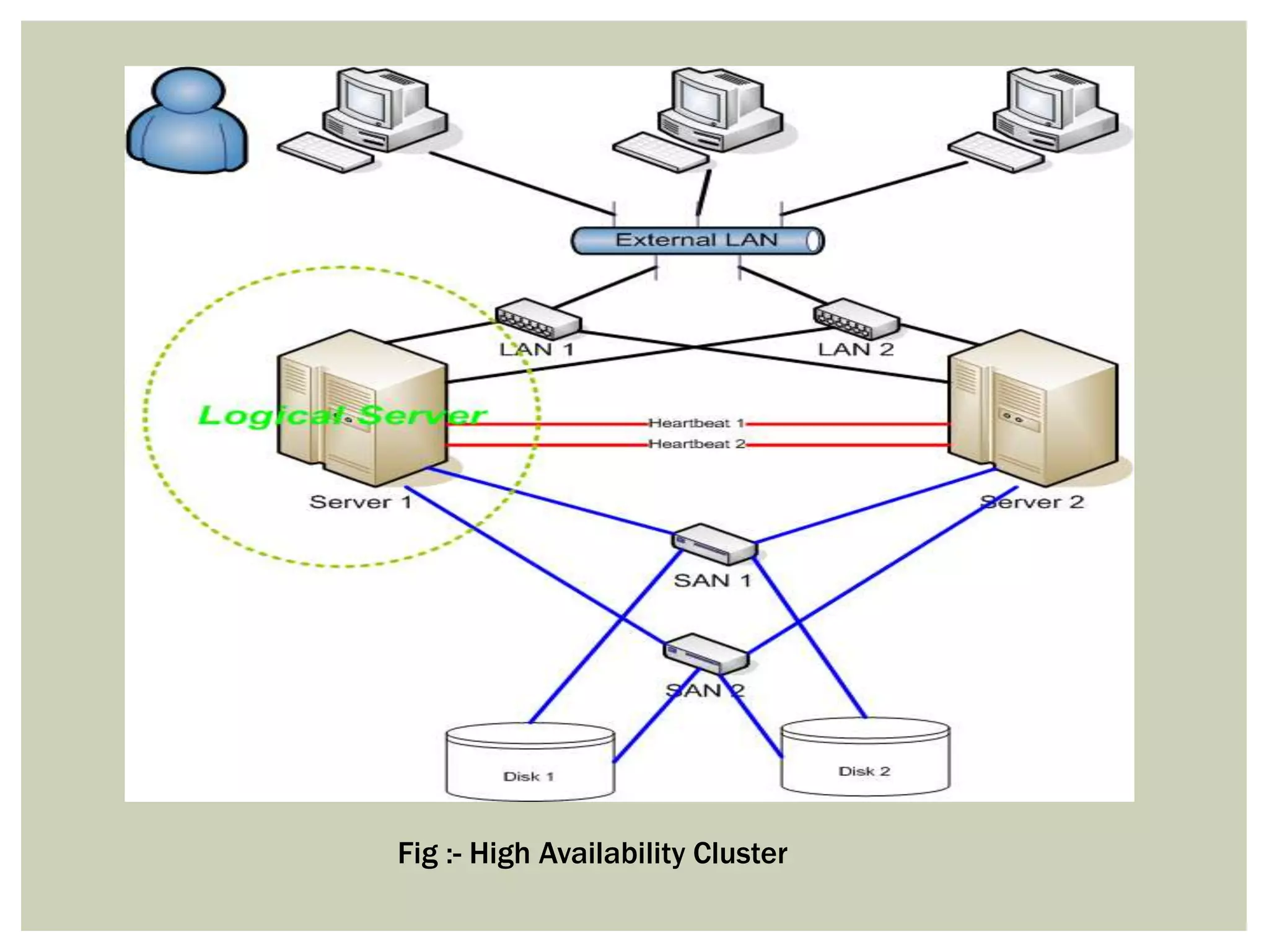 Fig :- High Availability Cluster
 