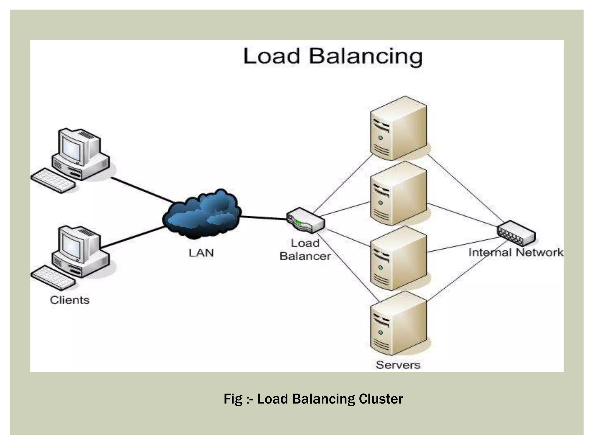 Fig :- Load Balancing Cluster
 