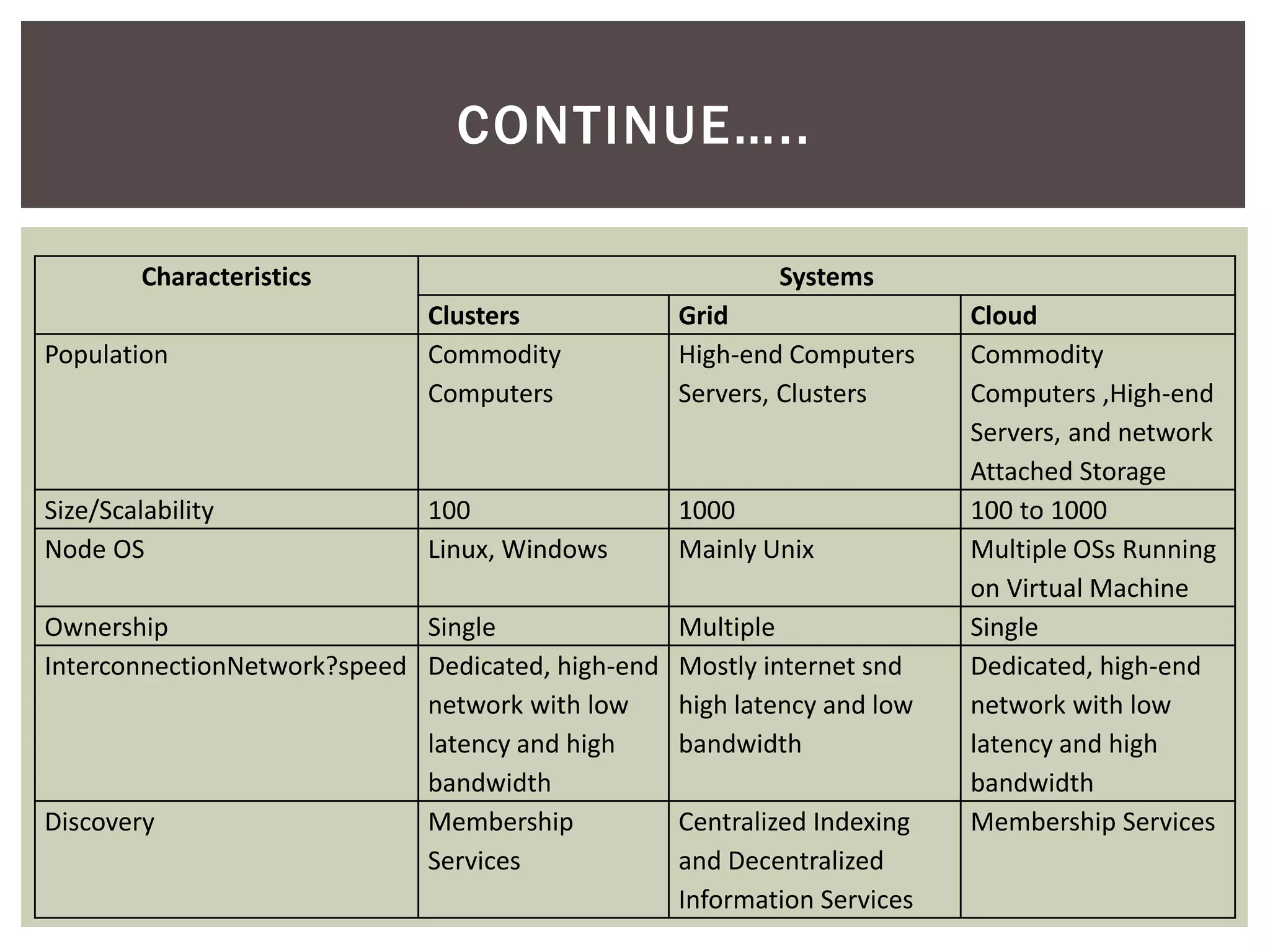 Characteristics Systems
Clusters Grid Cloud
Population Commodity
Computers
High-end Computers
Servers, Clusters
Commodity
Computers ,High-end
Servers, and network
Attached Storage
Size/Scalability 100 1000 100 to 1000
Node OS Linux, Windows Mainly Unix Multiple OSs Running
on Virtual Machine
Ownership Single Multiple Single
InterconnectionNetwork?speed Dedicated, high-end
network with low
latency and high
bandwidth
Mostly internet snd
high latency and low
bandwidth
Dedicated, high-end
network with low
latency and high
bandwidth
Discovery Membership
Services
Centralized Indexing
and Decentralized
Information Services
Membership Services
CONTINUE…..
 