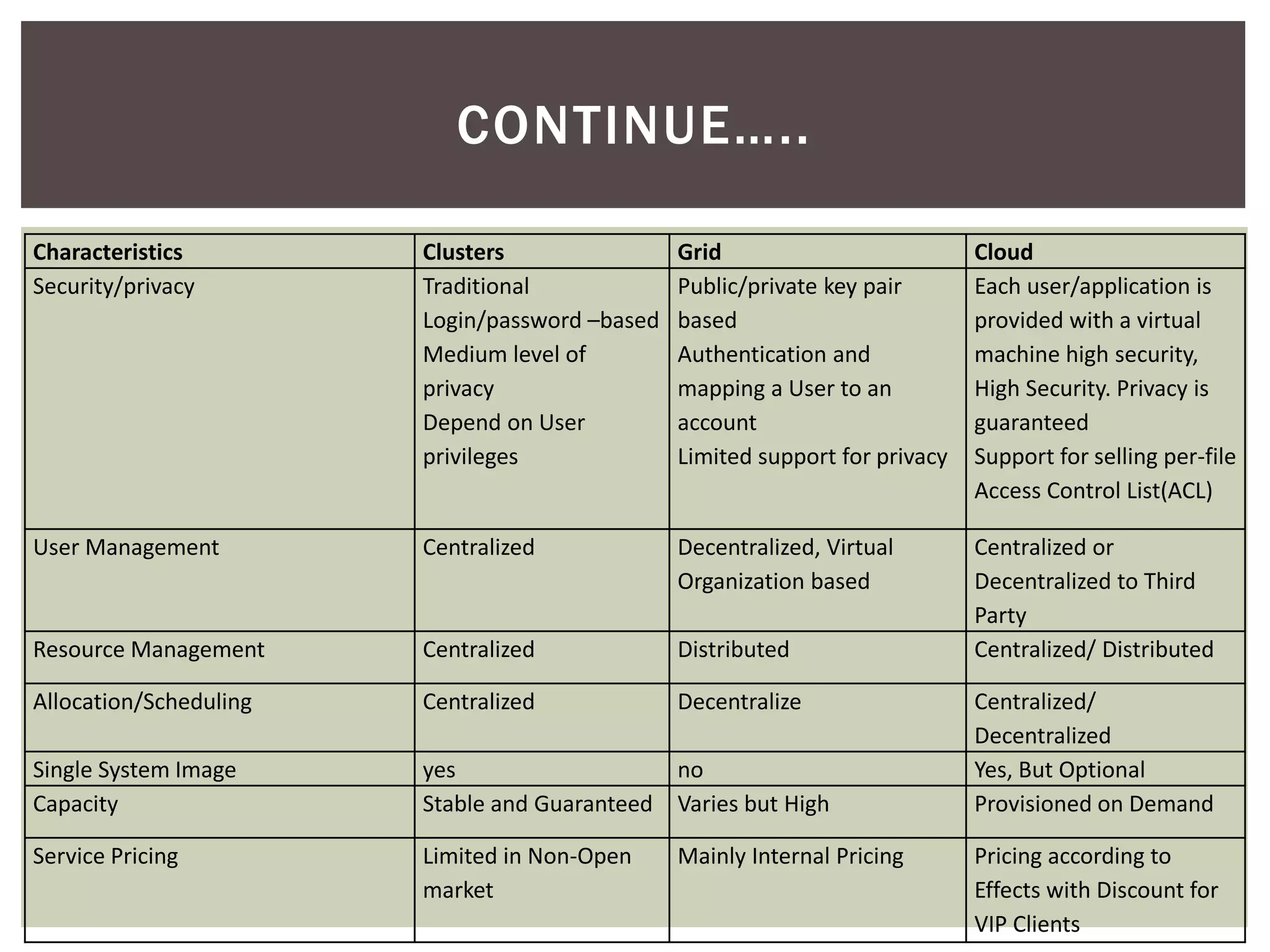 Characteristics Clusters Grid Cloud
Security/privacy Traditional
Login/password –based
Medium level of
privacy
Depend on User
privileges
Public/private key pair
based
Authentication and
mapping a User to an
account
Limited support for privacy
Each user/application is
provided with a virtual
machine high security,
High Security. Privacy is
guaranteed
Support for selling per-file
Access Control List(ACL)
User Management Centralized Decentralized, Virtual
Organization based
Centralized or
Decentralized to Third
Party
Resource Management Centralized Distributed Centralized/ Distributed
Allocation/Scheduling Centralized Decentralize Centralized/
Decentralized
Single System Image yes no Yes, But Optional
Capacity Stable and Guaranteed Varies but High Provisioned on Demand
Service Pricing Limited in Non-Open
market
Mainly Internal Pricing Pricing according to
Effects with Discount for
VIP Clients
CONTINUE…..
 