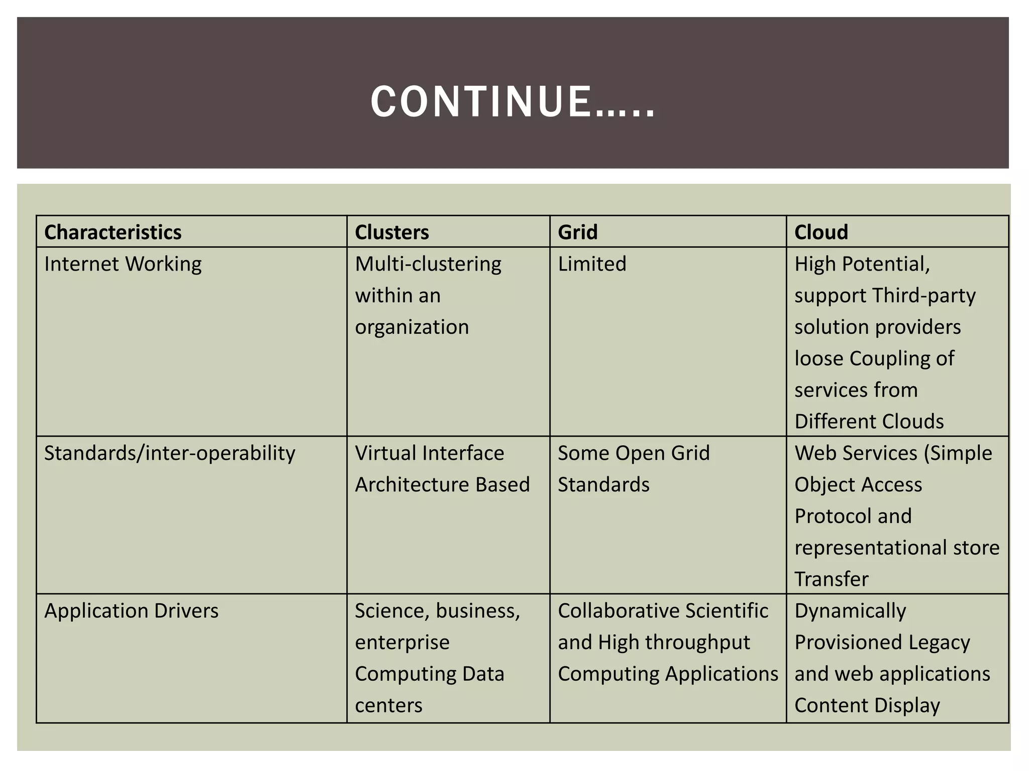 Characteristics Clusters Grid Cloud
Internet Working Multi-clustering
within an
organization
Limited High Potential,
support Third-party
solution providers
loose Coupling of
services from
Different Clouds
Standards/inter-operability Virtual Interface
Architecture Based
Some Open Grid
Standards
Web Services (Simple
Object Access
Protocol and
representational store
Transfer
Application Drivers Science, business,
enterprise
Computing Data
centers
Collaborative Scientific
and High throughput
Computing Applications
Dynamically
Provisioned Legacy
and web applications
Content Display
CONTINUE…..
 