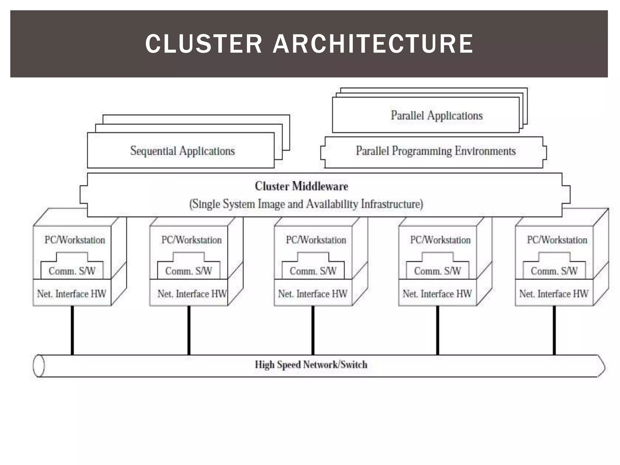 CLUSTER ARCHITECTURE
 