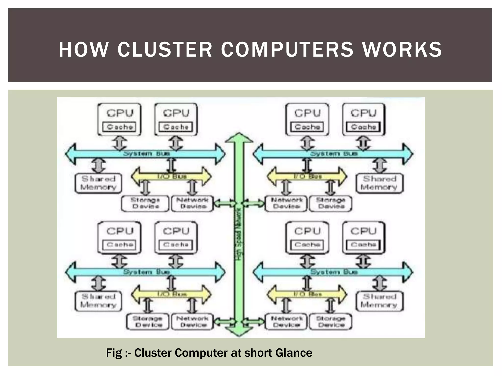 HOW CLUSTER COMPUTERS WORKS
Fig :- Cluster Computer at short Glance
 