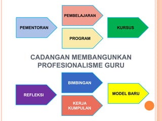 CADANGAN MEMBANGUNKAN
PROFESIONALISME GURU
PEMENTORAN
PROGRAM
KURSUS
REFLEKSI
BIMBINGAN
MODEL BARU
KERJA
KUMPULAN
PEMBELAJARAN
 