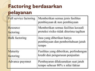 Factoring berdasarkan
pelayanan
Full service factoring Memberikan semua jenis fasilitas
pembiayaan & non pembiayaan
Resource
factoring
Memberikan semua fasilitas kecuali
proteksi risiko tidak diterima tagihan
Bulk factoring Jasa yang diberikan hanya
pembiayaan dan pemberitahuan jatuh
tempo
Maturity
factoring
Fasilitas yang diberikan, perlindungan
kredit dan pengurusan penjualan
Advance paymnet Pembayaran dilaksanakan saat jatuh
tempo sebesar 80% x nilai faktur
 