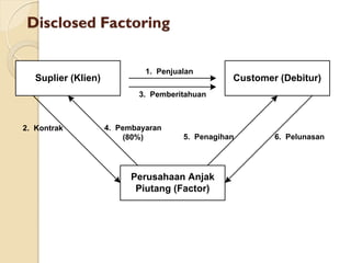 Disclosed Factoring
Suplier (Klien) Customer (Debitur)
Perusahaan Anjak
Piutang (Factor)
1. Penjualan
3. Pemberitahuan
5. Penagihan
4. Pembayaran
(80%)
2. Kontrak
6. Pelunasan
 