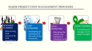 MAJOR PROJECT COST MANAGEMENT PROCESSES
RESOURCE
PLANNING
• Determining
what
resources &
what
quantities to
be used.
COST
ESTIMATING
• Developing an
estimation of
the cost of the
resources.
COST
BUDGETING
• Allocating the
overall cost
estimate to
individual work
items.
COST CONTROL
• Controlling the
changes to the
project budget.
 