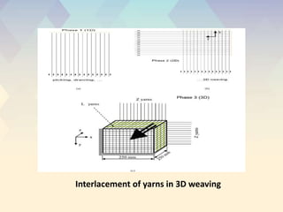 Interlacement of yarns in 3D weaving
 