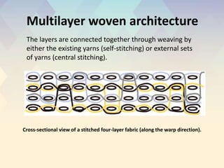 Multilayer woven architecture
The layers are connected together through weaving by
either the existing yarns (self-stitching) or external sets
of yarns (central stitching).
Cross-sectional view of a stitched four-layer fabric (along the warp direction).
 
