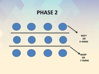 PHASE 2
WEFT
OR
X YARNS
WARP
OR
Y YARNS
 