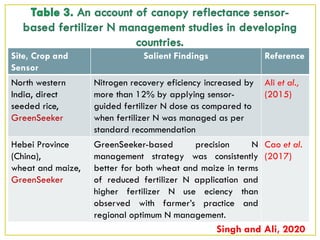 Site, Crop and
Sensor
Salient Findings Reference
North western
India, direct
seeded rice,
GreenSeeker
Nitrogen recovery eficiency increased by
more than 12% by applying sensor-
guided fertilizer N dose as compared to
when fertilizer N was managed as per
standard recommendation
Ali et al.,
(2015)
Hebei Province
(China),
wheat and maize,
GreenSeeker
GreenSeeker-based precision N
management strategy was consistently
better for both wheat and maize in terms
of reduced fertilizer N application and
higher fertilizer N use eciency than
observed with farmer’s practice and
regional optimum N management.
Cao et al.
(2017)
Singh and Ali, 2020
 