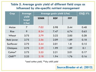 Crop Average
yield
target
(t/ha)
Average grain yield (t/ha) CD@ 5%
SSNM RDF FFP
Maize 7 7.02 5.98 5.44 0.48
Rice 9 8.34 7.47 6.74 0.63
Wheat 3.75 3.79 3.22 2.85 0.28
Rabi jowar 2.75 2.56 2.09 1.89 0.18
Sunflower 2.75 2.44 2.01 1.8 0.15
Chickpea 2.75 2.39 1.99 1.89 0.1
Cotton* 2.75 2.55 2.21 2.01 0.17
Chilli** 2.25 2.18 1.94 1.76 0.16
*seed cotton yield, **dry chilli yield
Source:Biradar et al. (2012)
 