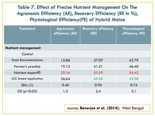 Treatment Agronomic
efficiency (AE)
Recovery efficiency
(RE)
Physiological
efficiency (PE)
Nutrient management
Control
State Recommendation 15.86 37.07 42.79
Farmer’s practice 19.12 41.21 46.40
Nutrient expert® 29.16 53.59 54.42
LCC based application 26.64 49.98 53.30
SEm (±) 0.40 0.96 0.74
CD (p=0.05) 1.3 2.4 2.1
source: Banerjee et al. (2014); West Bengal
 