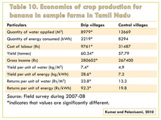 Particulars Drip villages Control villages
Quantity of water applied (M3) 8979* 12669
Quantity of energy consumed (kWh) 2219* 8294
Cost of labour (Rs) 9761* 31487
Yield (tonnes) 60.34* 57.79
Gross income (Rs) 280602* 267400
Yield per unit of water (kg/M3) 7.4* 4.9
Yield per unit of energy (kg/kWh) 28.6* 7.2
Returns per unit of water (Rs/M3) 23.8* 13.3
Returns per unit of energy (Rs/kWh) 92.3* 19.8
Source: Field survey during 2007-08
*indicates that values are significantly different.
Kumar and Palanisami, 2010
 