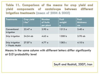 Treatments Crop yield
t ha-1
Number
of fruits
per plant
Fruit
weight
g
Fruit
thickness
cm
Conventional
Irrigation
22.47 a 3.90 a 1213 a 3.40 a
Drip Irrigation 24.54 ab 4.63 a 1300 b 3.70 ab
Drip Irrigation
+ Plastic Mulch
27.07 b 4.77 a 1383 c 4.10 b
Means in the same column with different letters differ significantly
at 0.01probability level
Seyfi and Rashidi, 2007; Iran
 