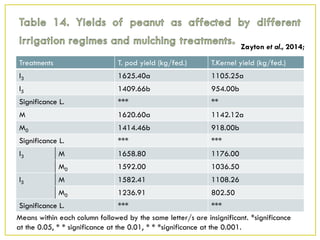 Treatments T. pod yield (kg/fed.) T.Kernel yield (kg/fed.)
I3 1625.40a 1105.25a
I5 1409.66b 954.00b
Significance L. *** **
M 1620.60a 1142.12a
M0 1414.46b 918.00b
Significance L. *** ***
I3 M 1658.80 1176.00
M0 1592.00 1036.50
I5 M 1582.41 1108.26
M0 1236.91 802.50
Significance L. *** ***
Means within each column followed by the same letter/s are insignificant. *significance
at the 0.05, * * significance at the 0.01, * * *significance at the 0.001.
Zayton et al., 2014;
 