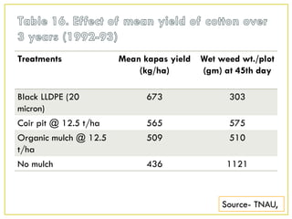 Treatments Mean kapas yield
(kg/ha)
Wet weed wt./plot
(gm) at 45th day
Black LLDPE (20
micron)
673 303
Coir pit @ 12.5 t/ha 565 575
Organic mulch @ 12.5
t/ha
509 510
No mulch 436 1121
Source- TNAU,
 