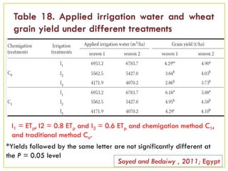 *Yields followed by the same letter are not significantly different at
the P = 0.05 level
I1 = ETp, I2 = 0.8 ETp and I3 = 0.6 ETp and chemigation method C1,
and traditional method Co.
Sayed and Bedaiwy , 2011; Egypt
 