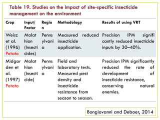 Crop Input/
Factor
Regio
n
Methodology Results of using VRT
Weisz
et al.
(1996)
Potato
Malat
hion
(Insecti
cides)
Penns
ylvani
a
Measured reduced
insecticide
application.
Precision IPM signifi
cantly reduced insecticide
inputs by 30–40%.
Midgar
den et
al.
(1997)
Potato
Malat
hion
(Insecti
cide)
Penns
ylvani
a
Field and
laboratory tests.
Measured pest
density and
insecticide
resistance from
season to season.
Precision IPM significantly
reduced the rate of
development of
insecticide resistance,
conserving natural
enemies.
Bongiovanni and Deboer, 2014
 