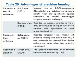Reduction in
cost of
cultivation
Baird et al.
(2001)
Lowered rate of 1,3-Dichloropropane
(Nematicide) and obtained environmental
benefit when site specifically applied
nematicide to control Meloidogyne
incognita on cotton at Georgia.
Dammer et al.
(2003)
Recorded an average herbicide saving of
24% and fungicide saving of 19% due to
variable rate application of plant
protection chemicals.
Increase in
input
efficiency
Delegado et
al. (2001)
Recorded increased N use efficiency with
precision farming and stated that NO3-N
can potentially be removed from shallow
underground water table, thus protecting
environment.
Reduction in
pollution
Munch et al.
(2000)
Site specific application of N reduced
nitrous oxide emissions by 33%.
 
