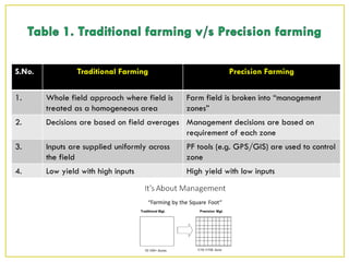 S.No. Traditional Farming Precision Farming
1. Whole field approach where field is
treated as a homogeneous area
Farm field is broken into “management
zones”
2. Decisions are based on field averages Management decisions are based on
requirement of each zone
3. Inputs are supplied uniformly across
the field
PF tools (e.g. GPS/GIS) are used to control
zone
4. Low yield with high inputs High yield with low inputs
 