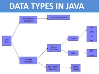 DATA TYPES IN JAVA
 