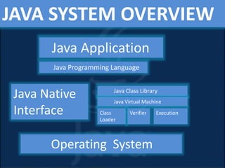 JAVA SYSTEM OVERVIEW
Java Application
Java Programming Language
Java Native
Interface
Java Class Library
Java Virtual Machine
Class
Loader
Verifier Execution
Operating System
 