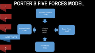 PORTER’S FIVE FORCES MODEL
Industry
Rivalry
(High)
Buyer Power
(Low)
Supplier Power
(Low)
Substitutes
(High)
Potential Entrants
(Low)
4 INFERENCES
1
2
3
5
 